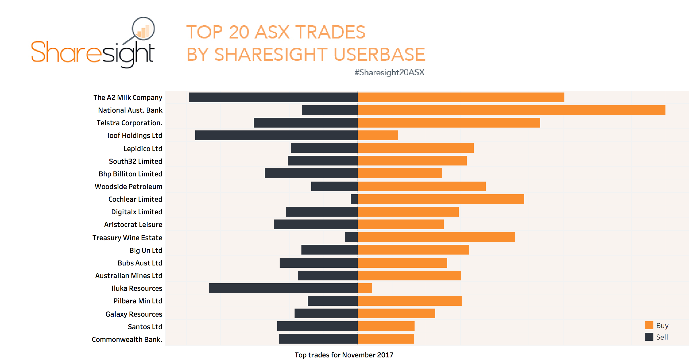 Sharesight20 November Top 20 Trades On Asx Nzx Sharesight