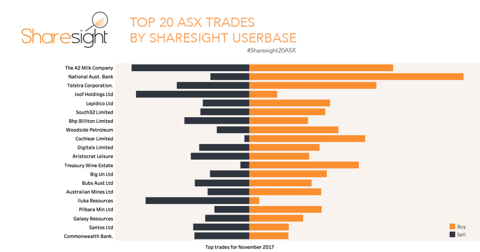 Top 20 trades on the ASX November 2017 Sharesight20ASX