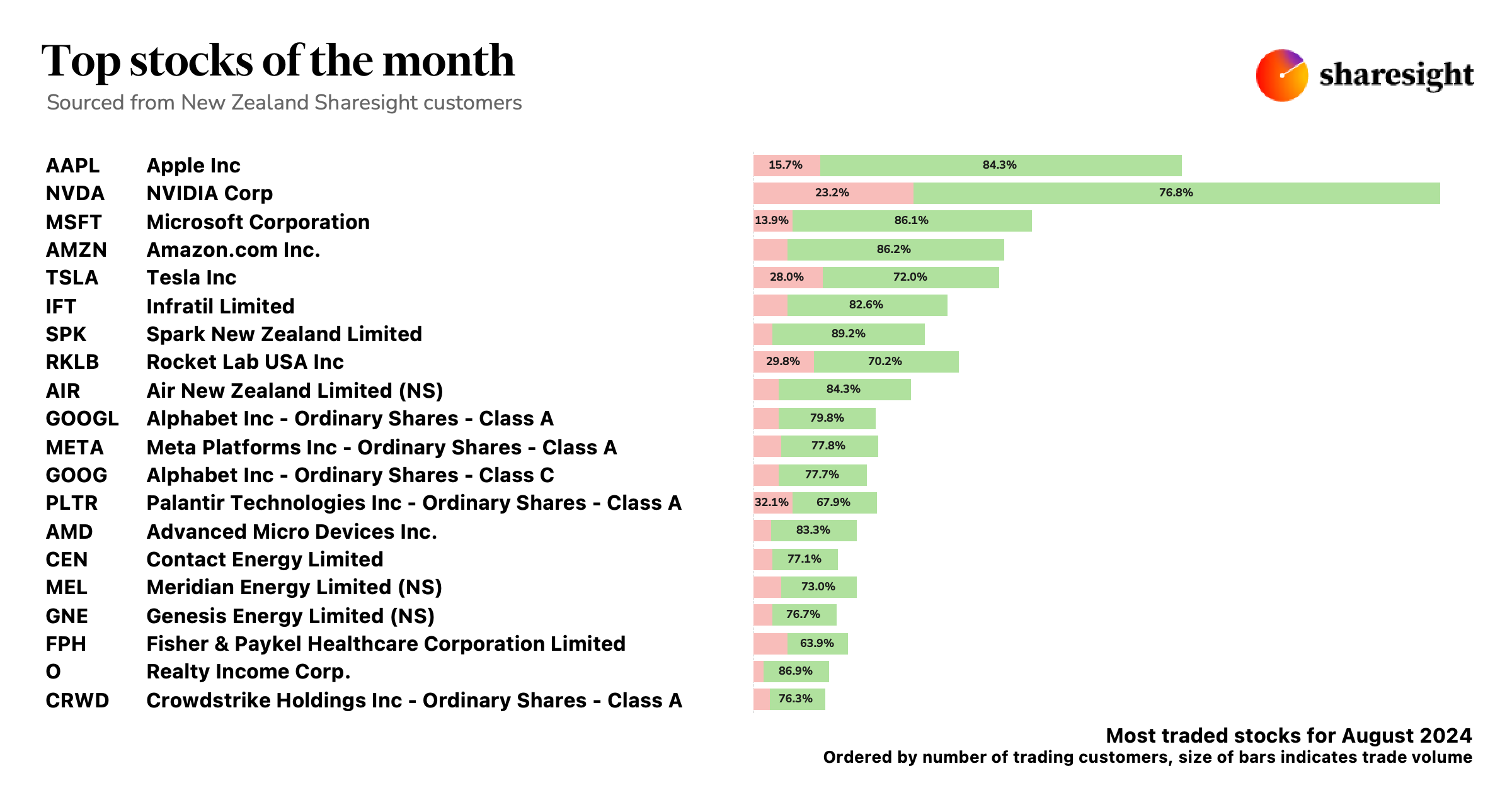 Top stocks New Zealand Aug24