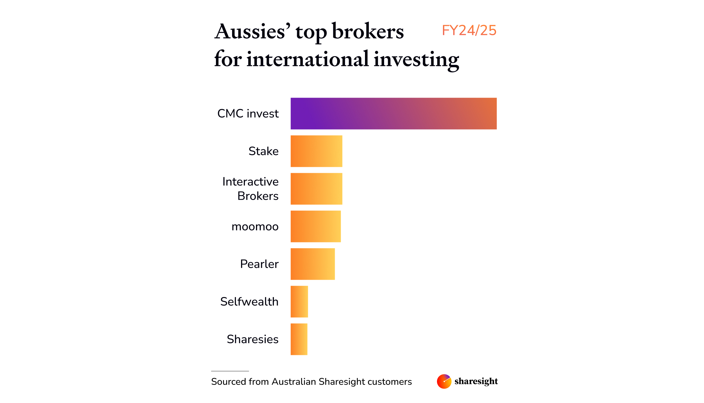 Top Australian brokers for overseas investing