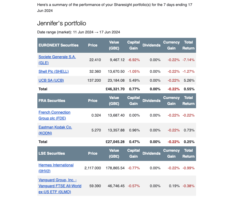 Sharesight weekly portfolio summary 2