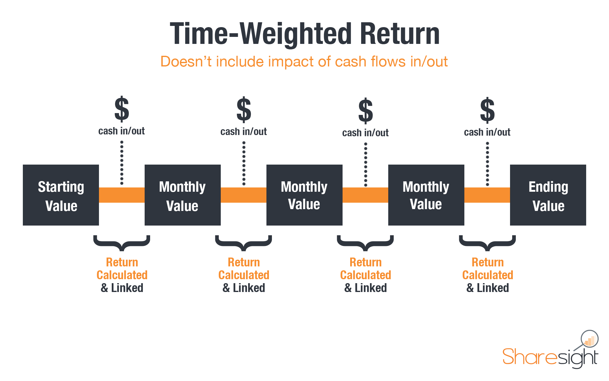 Return links. Time weighted Return. Return true. The Return. Return of time investment.