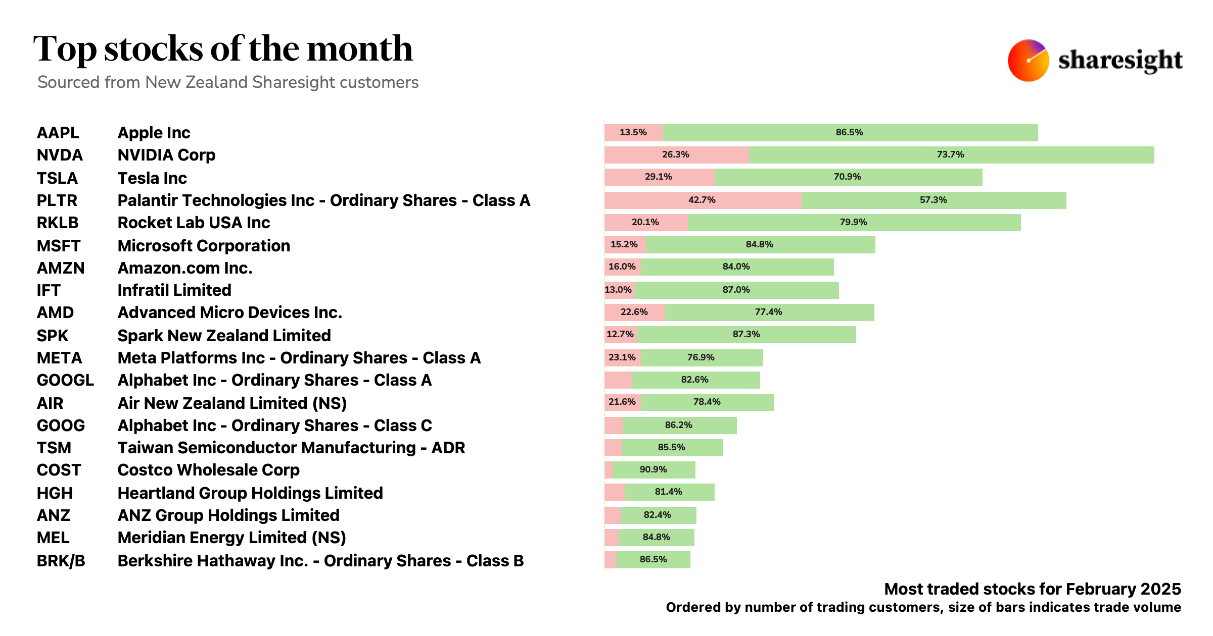 Top 20 NZ (shares only) dashboard