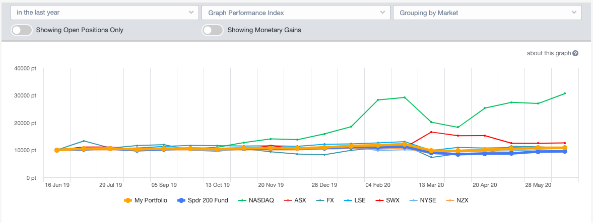 Portfolio performance graph - performance index