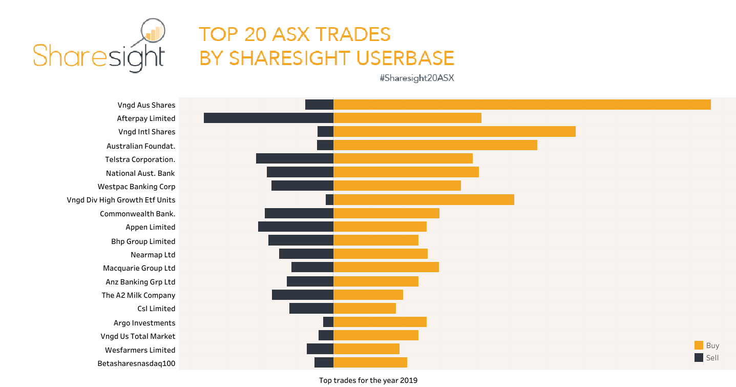 Top20 ASX stocks 2019