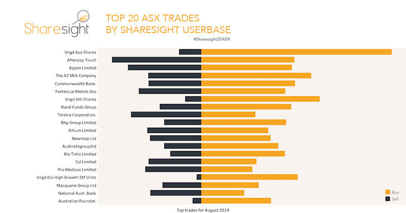 Top20 ASX trades August 2019