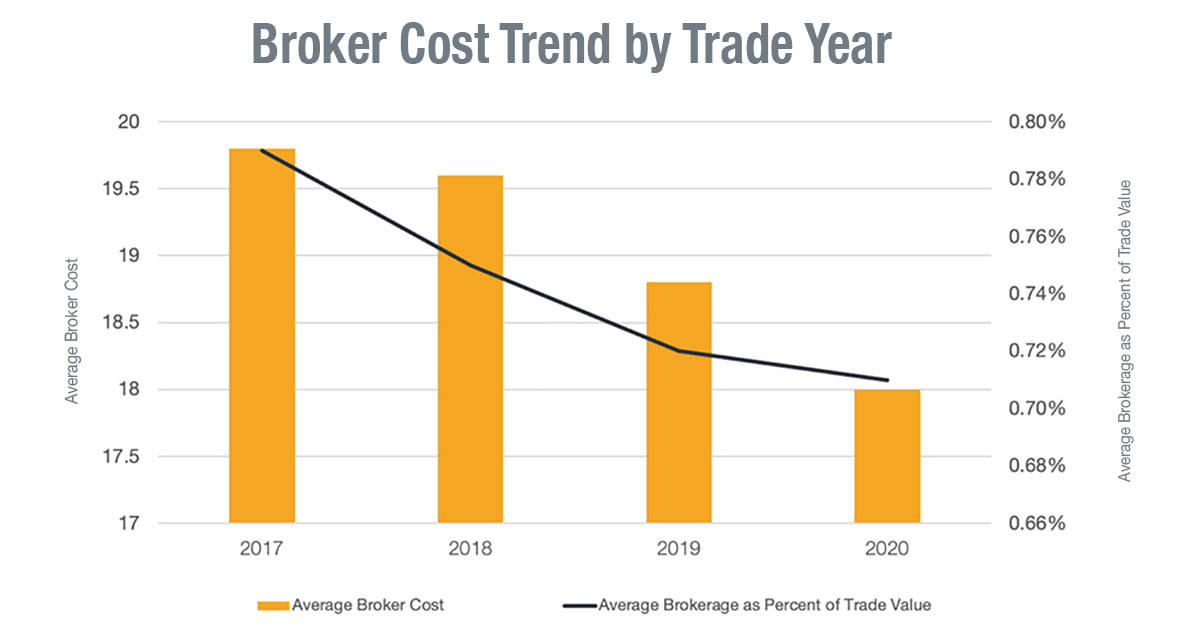 Broker Cost Trade Value