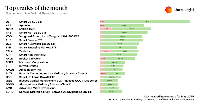 Top 20 NZ trades May25