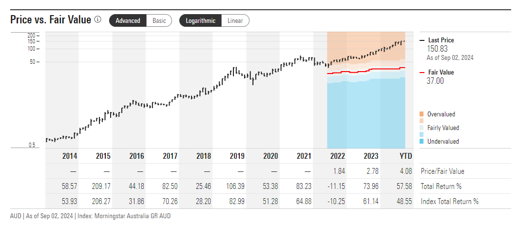 Price value Pro Medius Morningstar