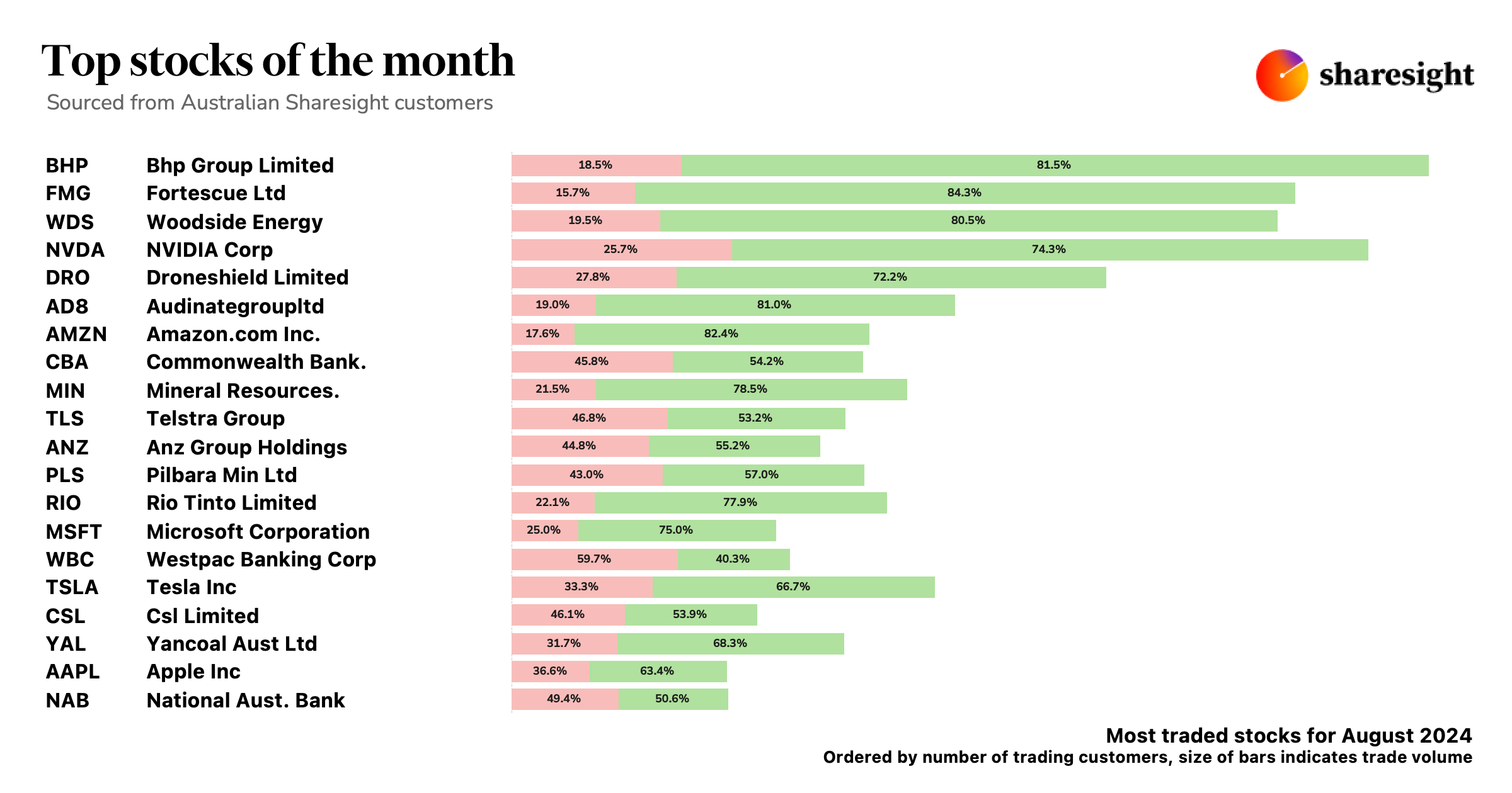 Top Australian stocks Aug24