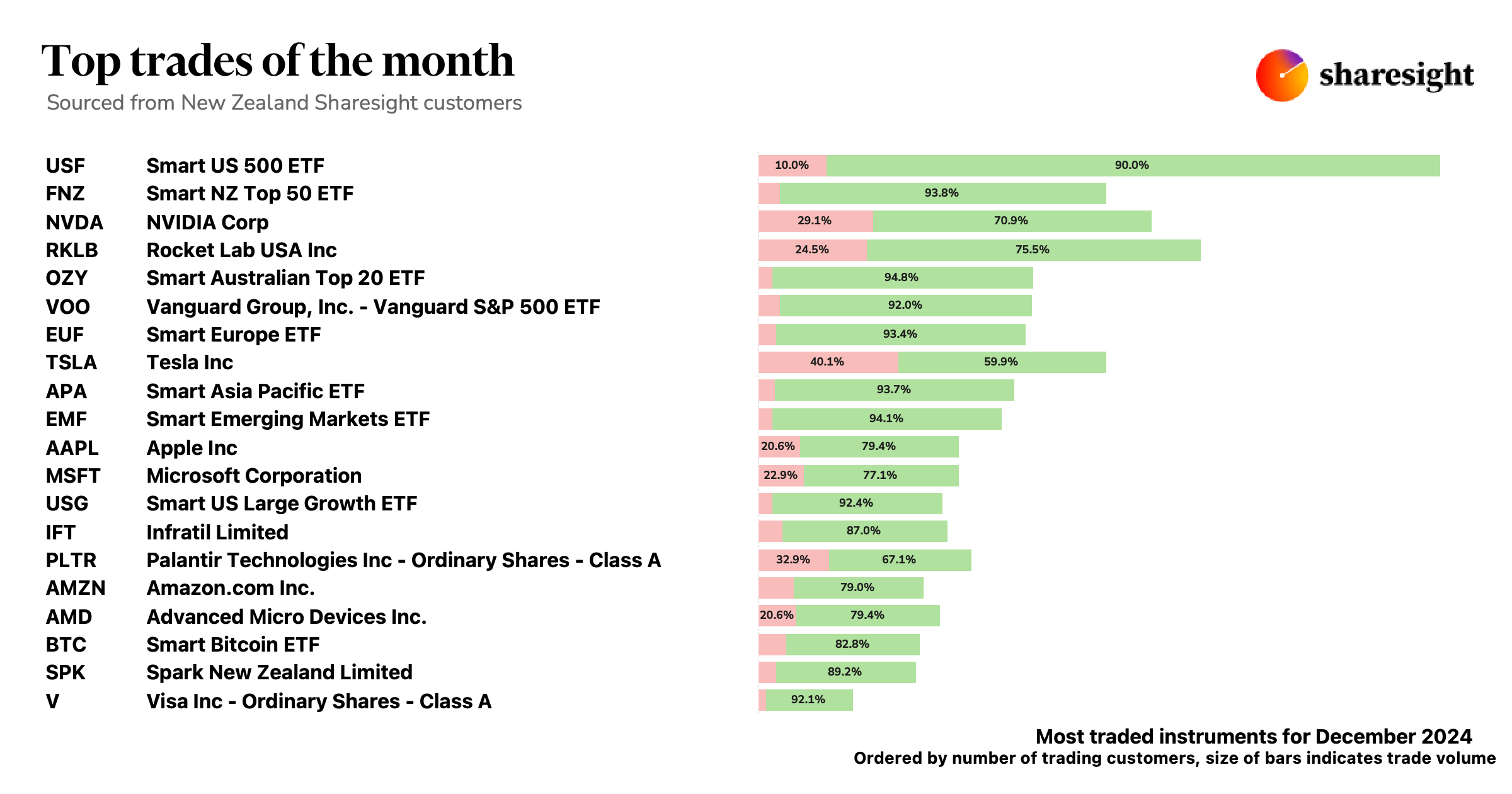 Top 20 NZ trades Dec24