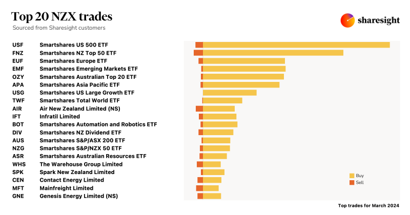 Top20 NZX monthly Mar24