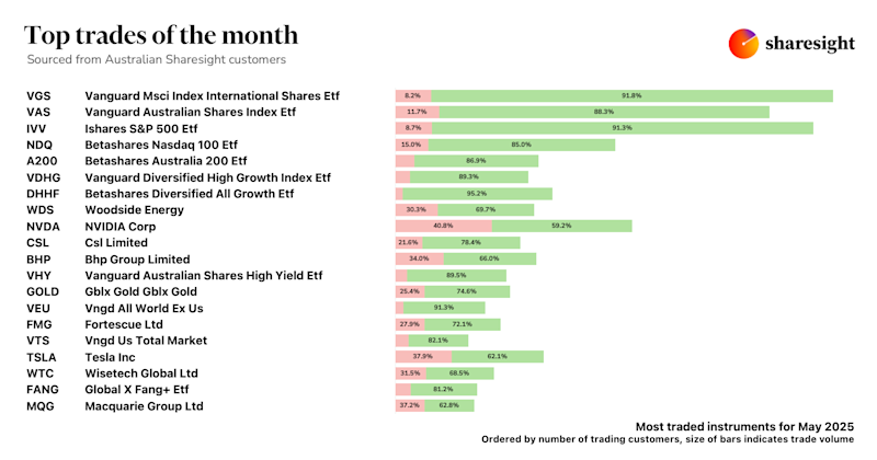 Top 20 AU trades May25