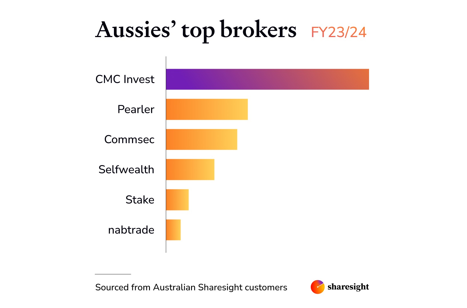 Top brokers Sharesight FY2324 2