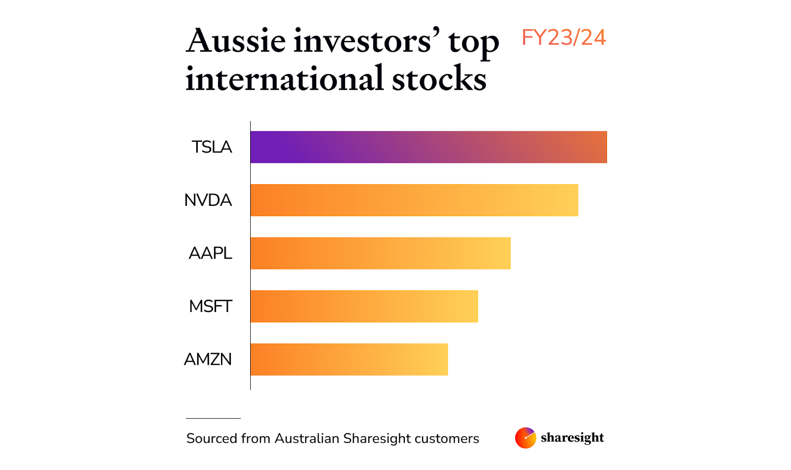 Australian investors top global stocks