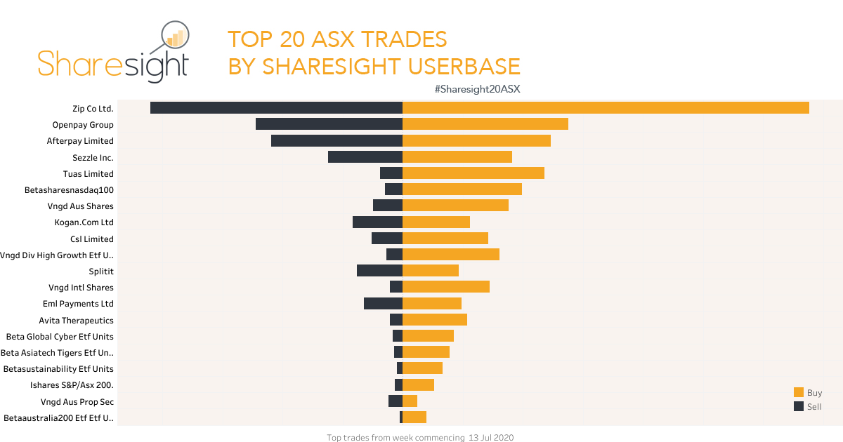 Top20 ASX trades July 20th 2020