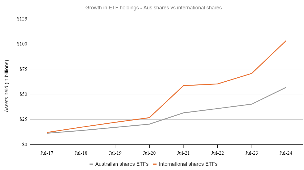 ETF growth Betashares