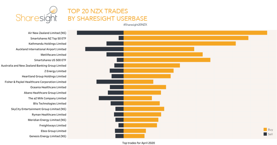Top20 NZX trades April 2020