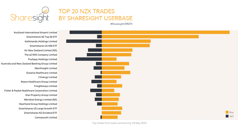 Top20 NZX trades week 4-8th May 2020