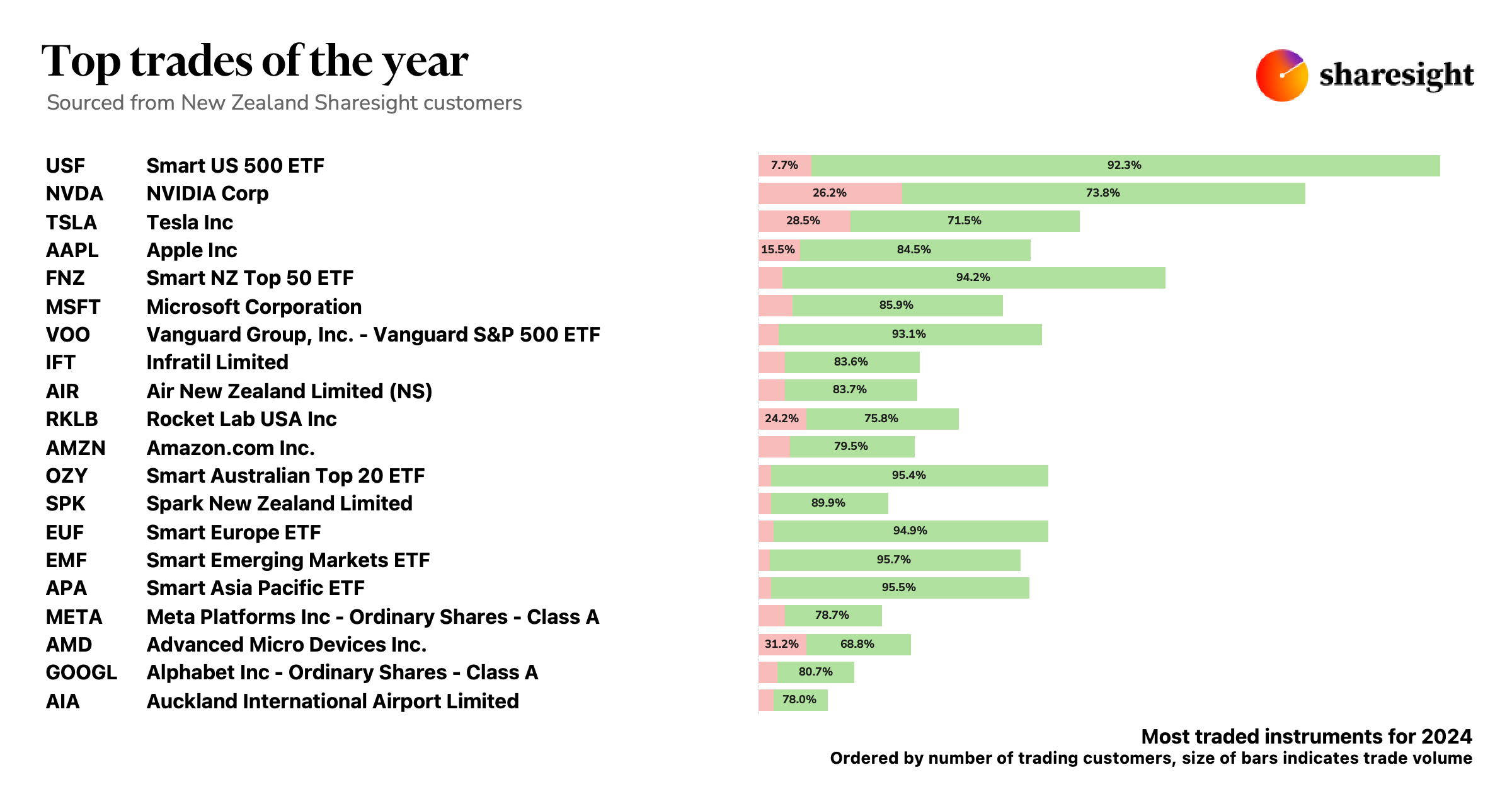 2024 Top 20 NZ trades