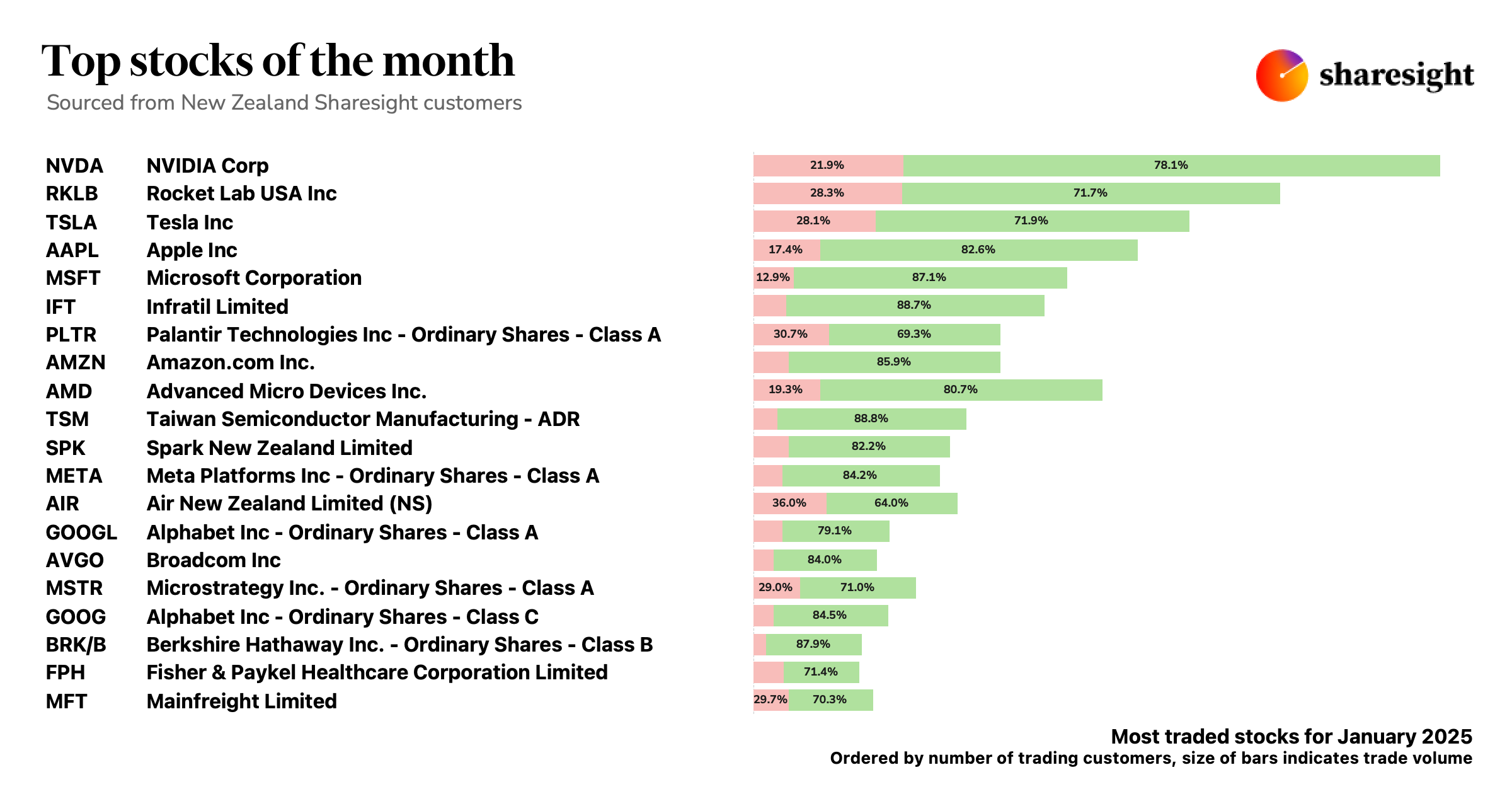 Top 20 NZ stocks jan25