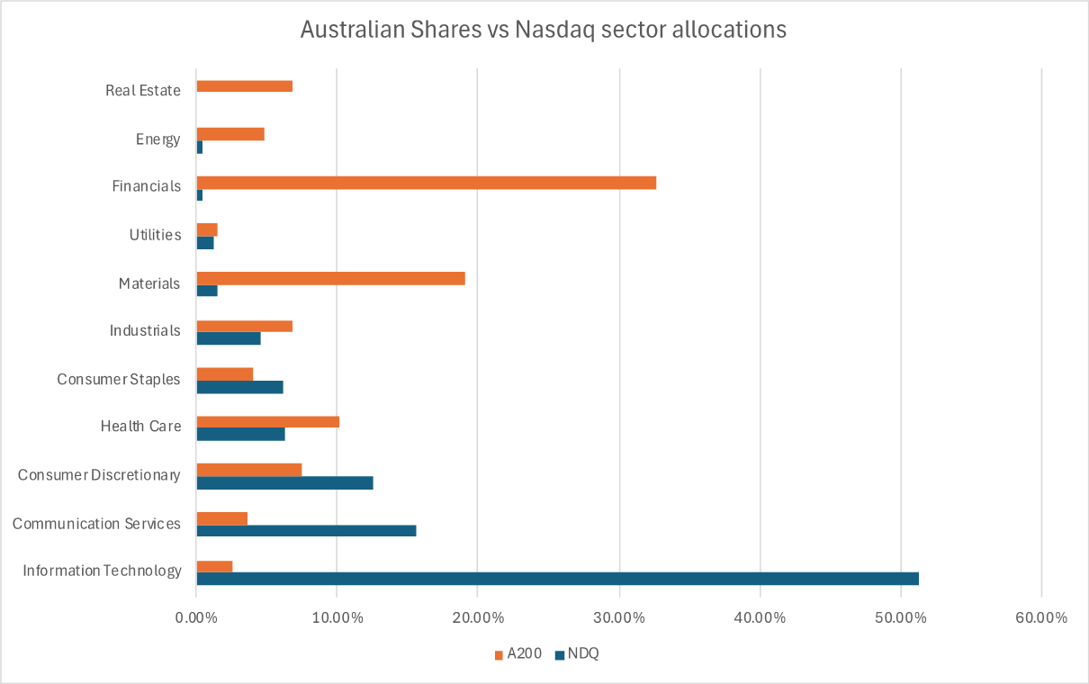 Betashares ETF chart 2