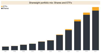 direct share investment vs ETFs