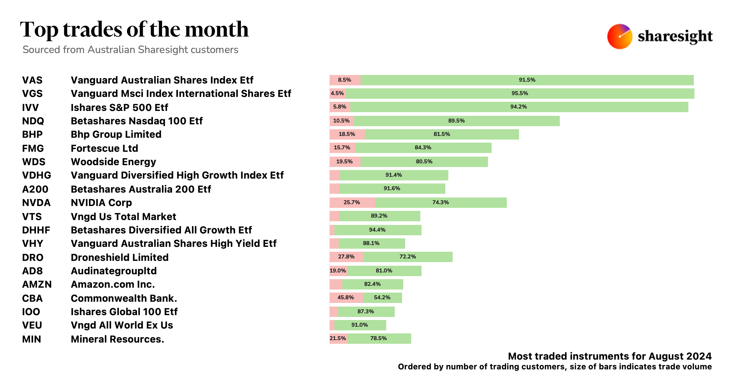 Top Australian trades Aug24