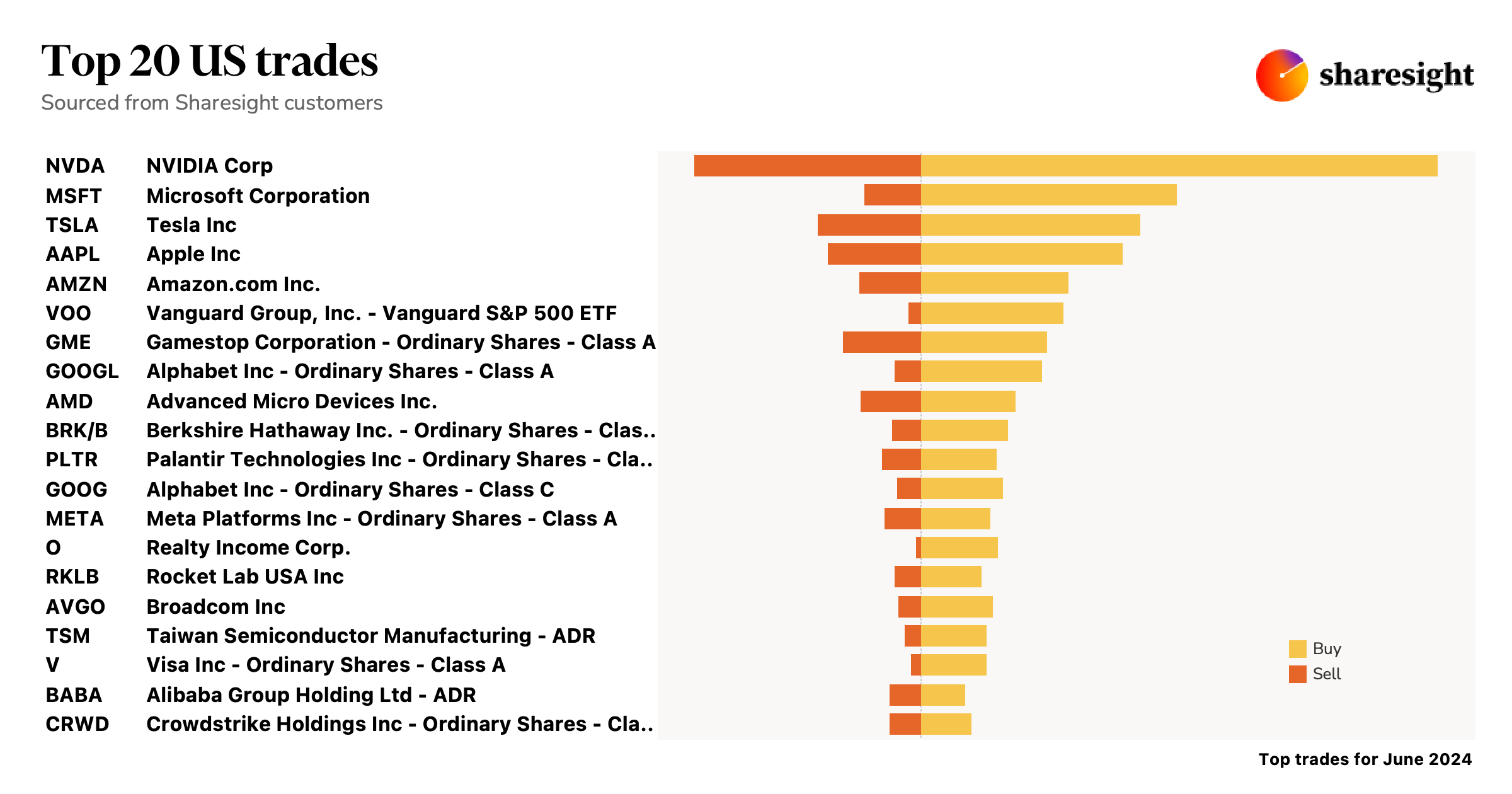 Top 20 US trades monthly Jun24