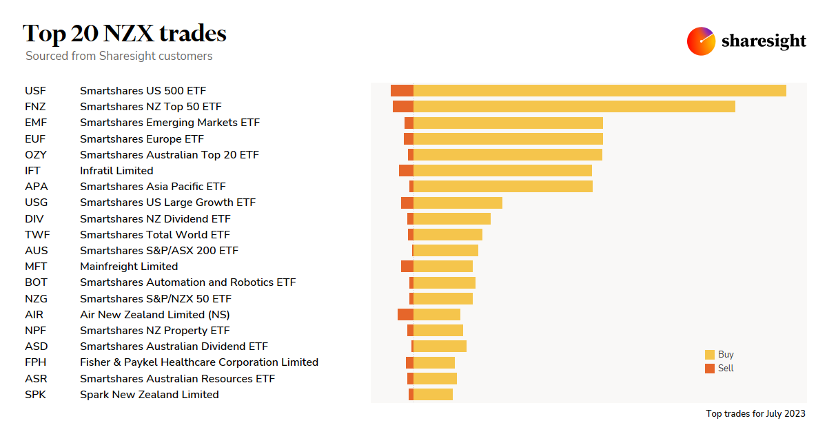 Top20 NZX monthly Jul23