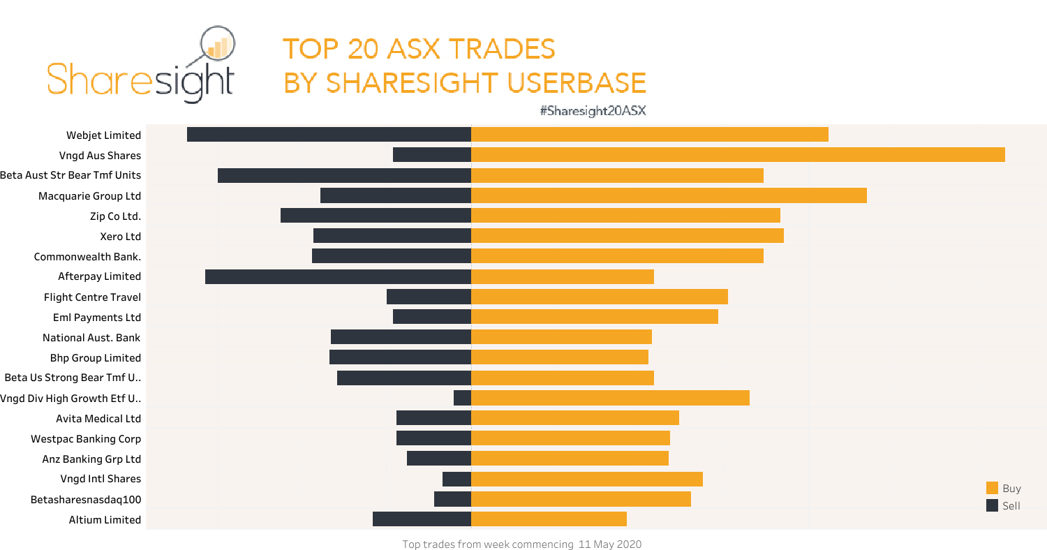 Top20 ASX trades week commencing May 11 2020