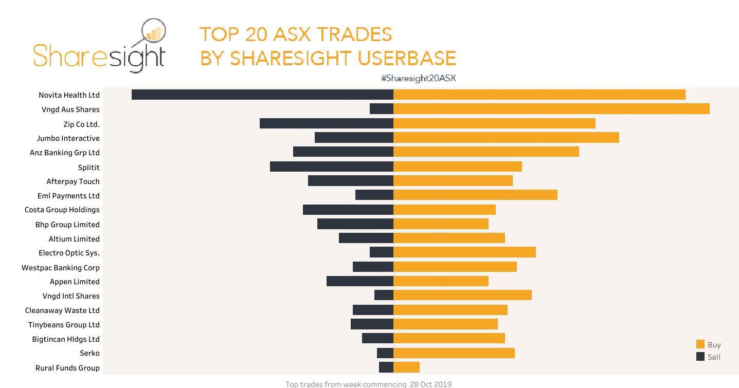 Top 20 ASX trades 4th Nov 2019