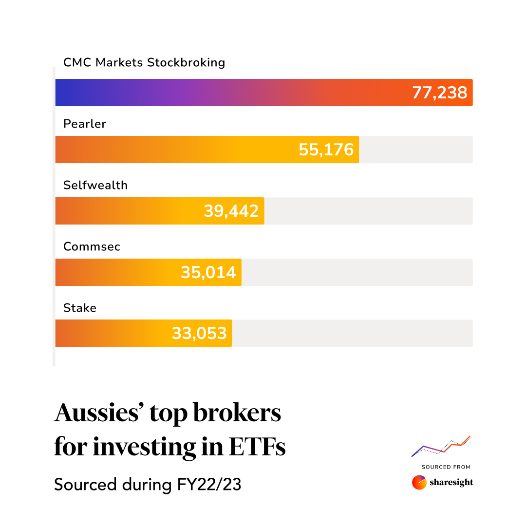 Top Aussie brokers for ETFs
