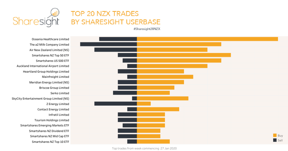 Top20 NZX trades Feb 3rd 2020)