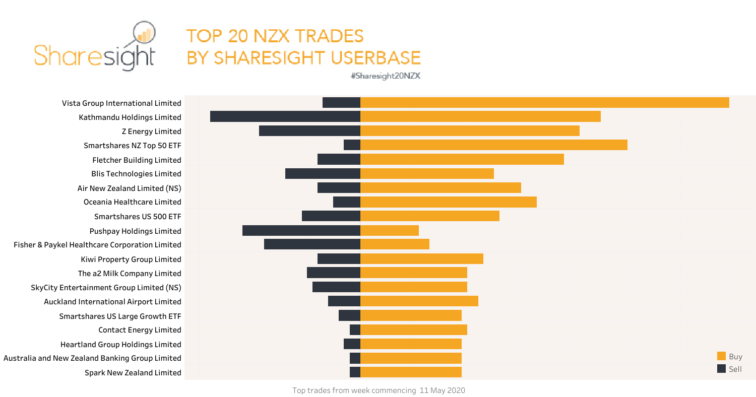 Top20 NZX trades week commencing May 11