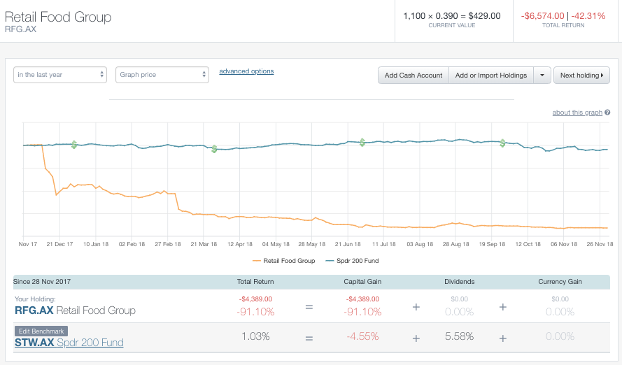 Retail Food Group Performance 2018