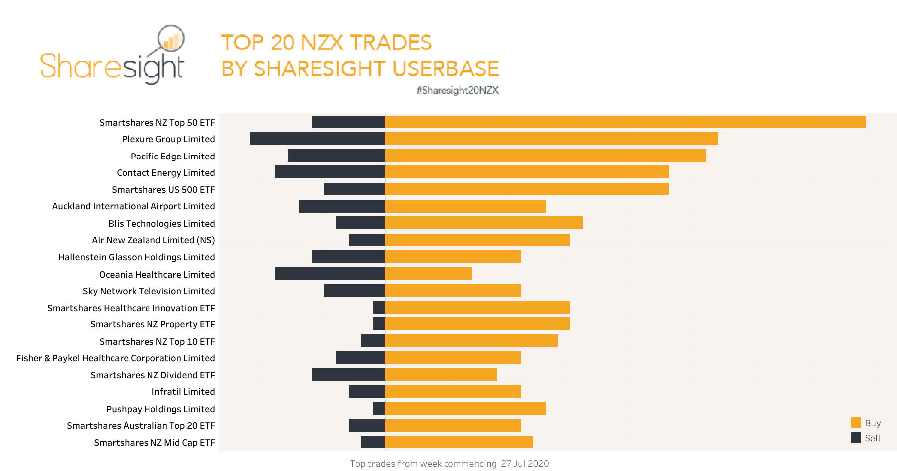 Sharesight20NZX weekly snapshot 3 August 2020