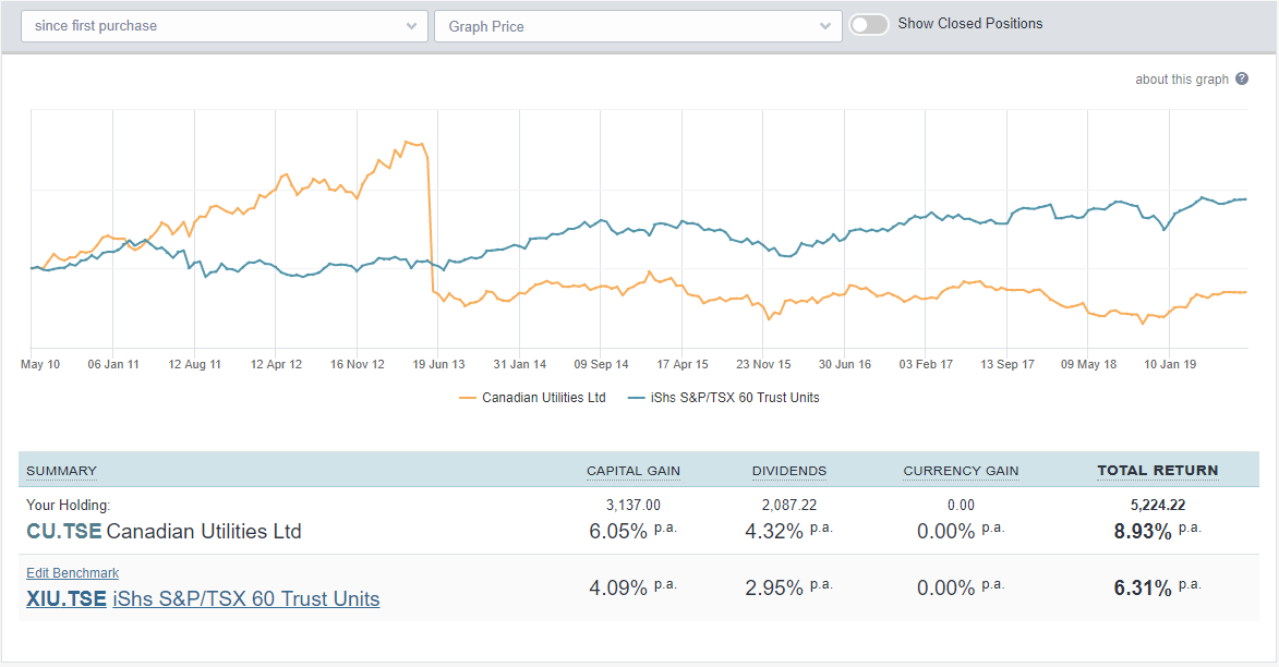 TSX dividend yield