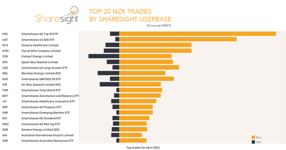 Top20 NZX trades monthly April21