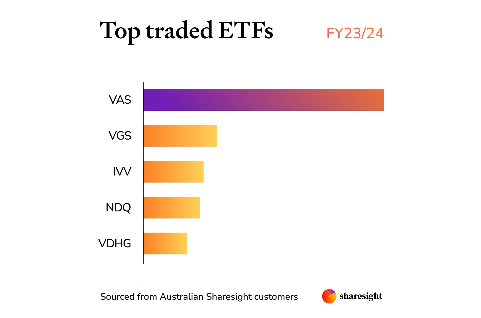 Most traded ETFs Sharesight FY2324 2