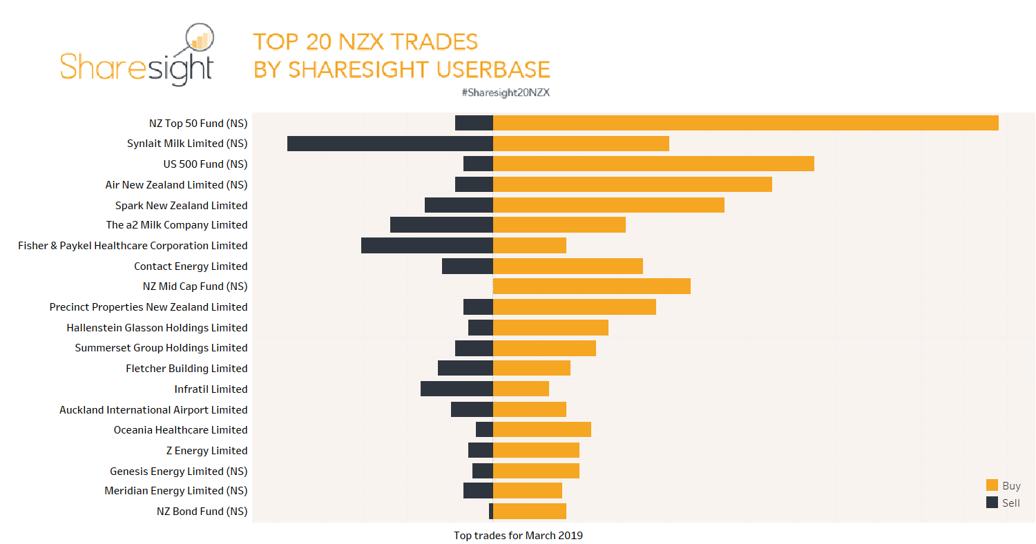 Top NZX trades March 2019