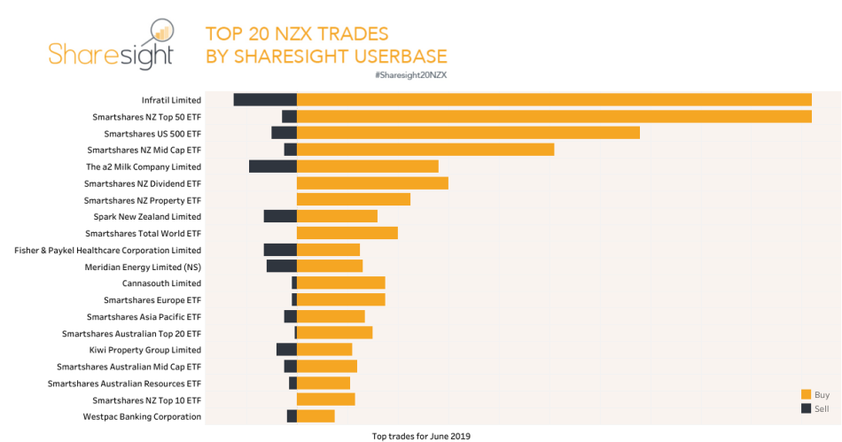 Nzx top 10