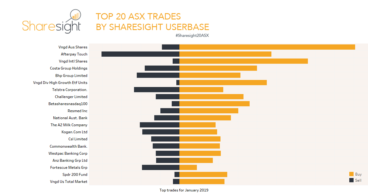 Top20 ASX January 2019