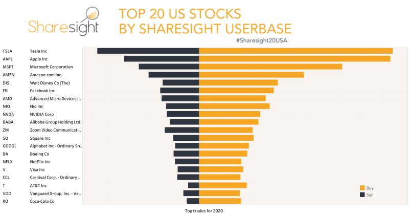 Top20 USA Stocks NYSE+NASDAQ+AMEX