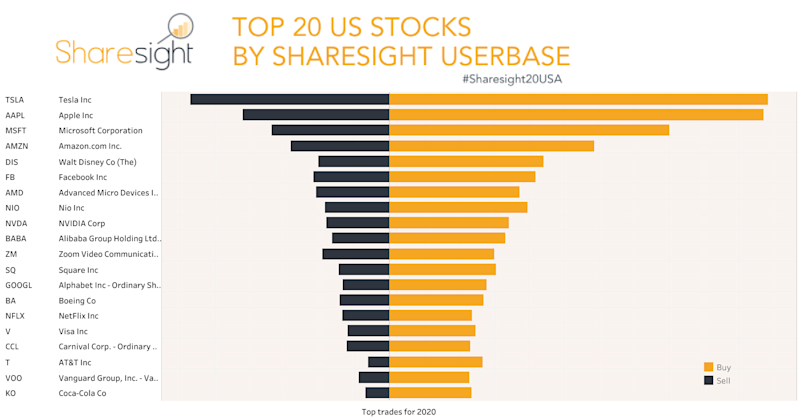 Top20 USA Stocks NYSE+NASDAQ+AMEX