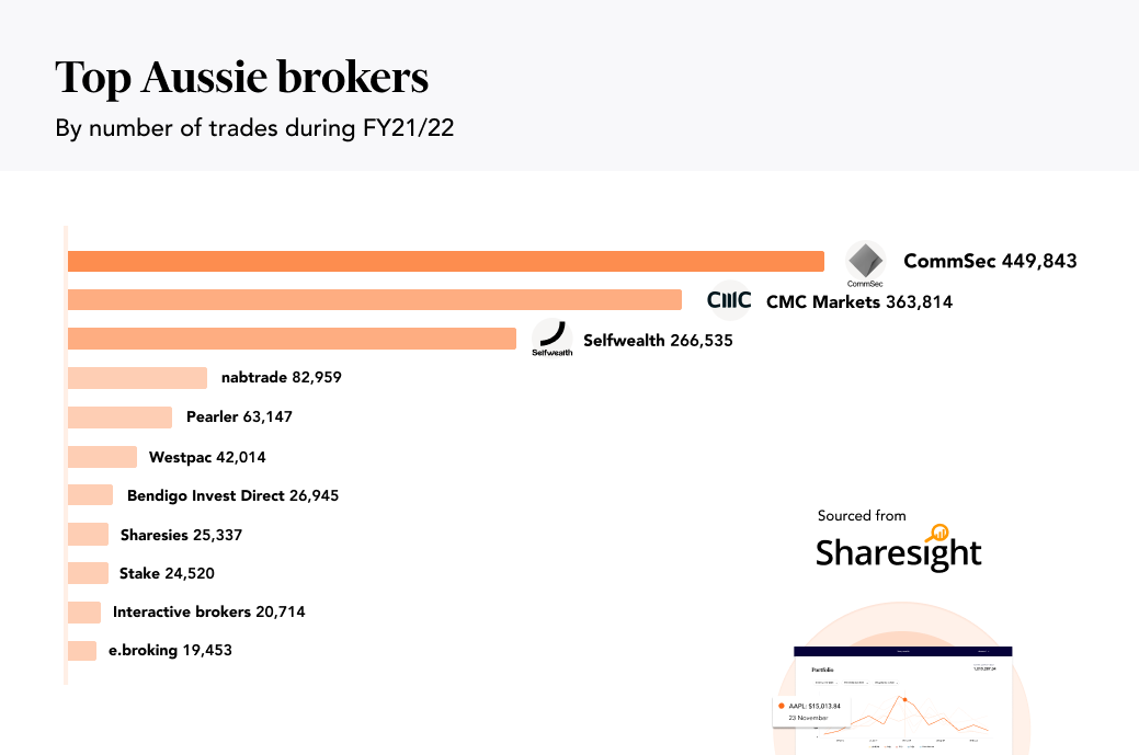 Best Australian Stock Brokers