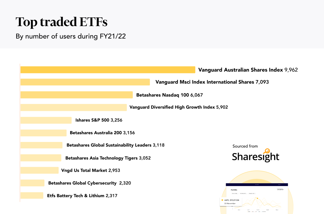 Top ETFs from FY21 22