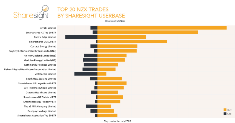 Sharesight20NZX monthly snapshot July 2020