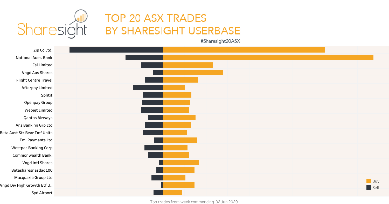 Top20 ASX trades June 2020