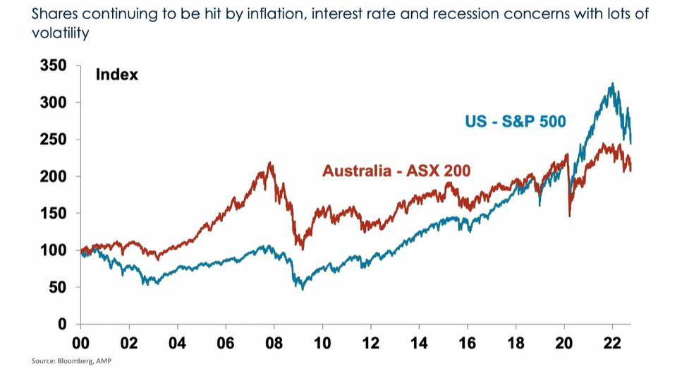 Share performance ASX 200 S&P 500